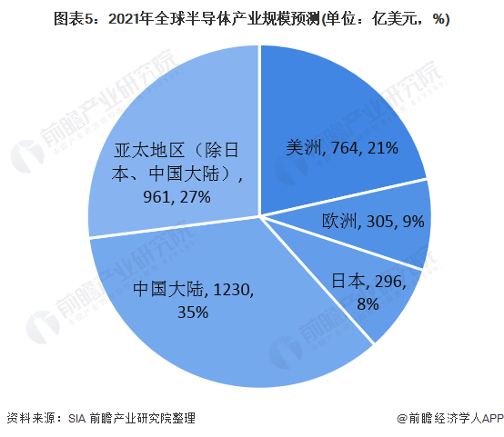 圖表5：2021年全球半導(dǎo)體產(chǎn)業(yè)規(guī)模預(yù)測(單位：億美元，%)
