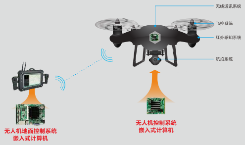 華北工控無人機控制系統產品框圖.png 華北工控無人機控制系統產品框圖.png
